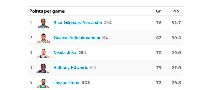 Top goalers NBA widget