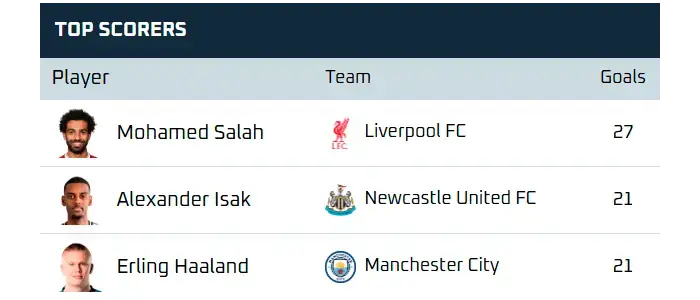 Top goalers English Premier League widget